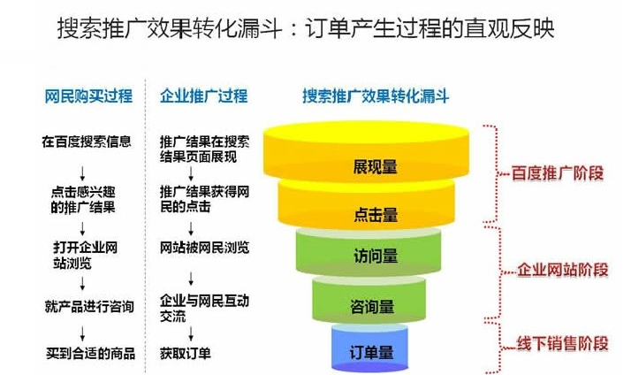 競價效果轉化漏斗原理