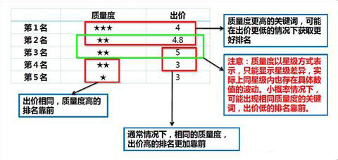 百度競價推廣排名規(guī)則分析圖