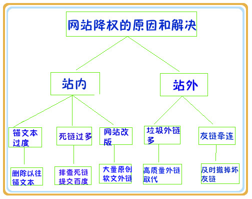 營銷型網站過度優(yōu)化的原因及解決方法