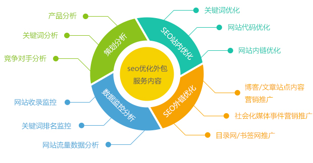 深度網營銷網站SEO優(yōu)化外包服務內容