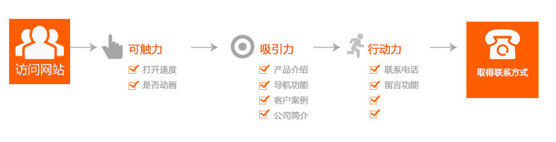 一個(gè)好的營銷型網(wǎng)站可以讓客戶主動(dòng)留下聯(lián)系方式