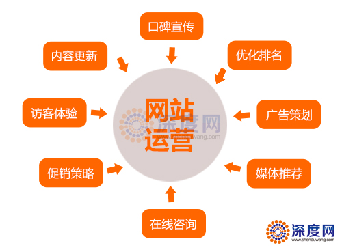 營(yíng)銷(xiāo)型企業(yè)網(wǎng)站排名上不來(lái)怎么辦