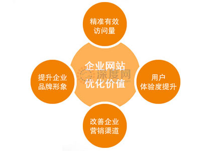 企業(yè)做好網(wǎng)站優(yōu)化帶來(lái)的價(jià)值