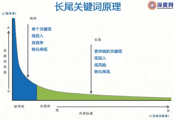 地域長尾關(guān)鍵詞對(duì)于企業(yè)網(wǎng)絡(luò)營銷的價(jià)值