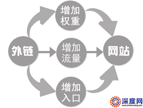 優(yōu)質(zhì)外鏈能夠為網(wǎng)站優(yōu)化帶來的價值