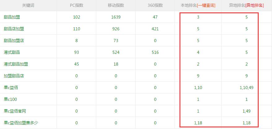 果C益佰關(guān)鍵詞排名基本情況